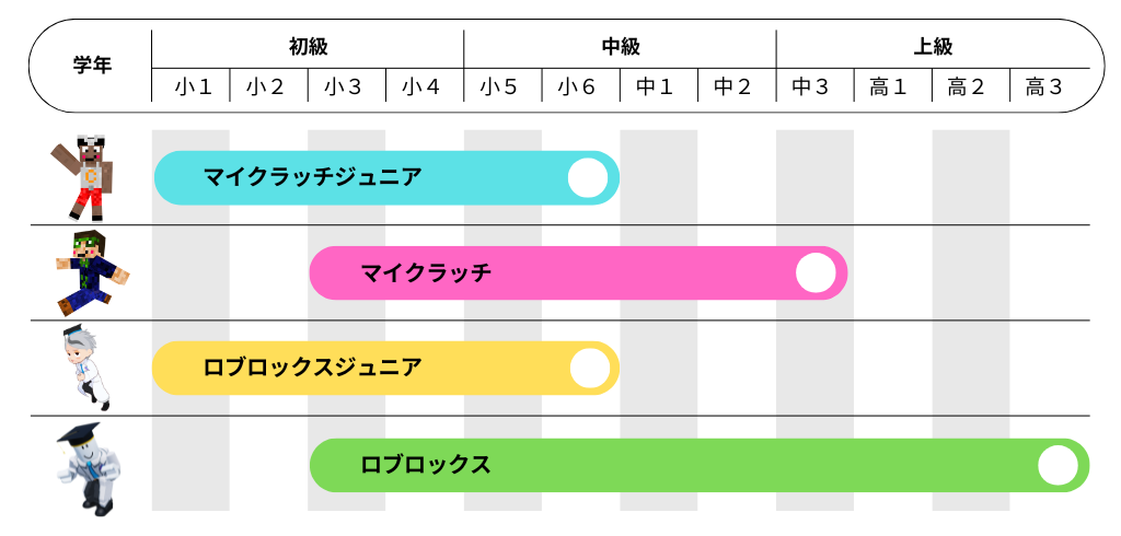 アポヨプログラミング教室澄川駅前校 4つのコース